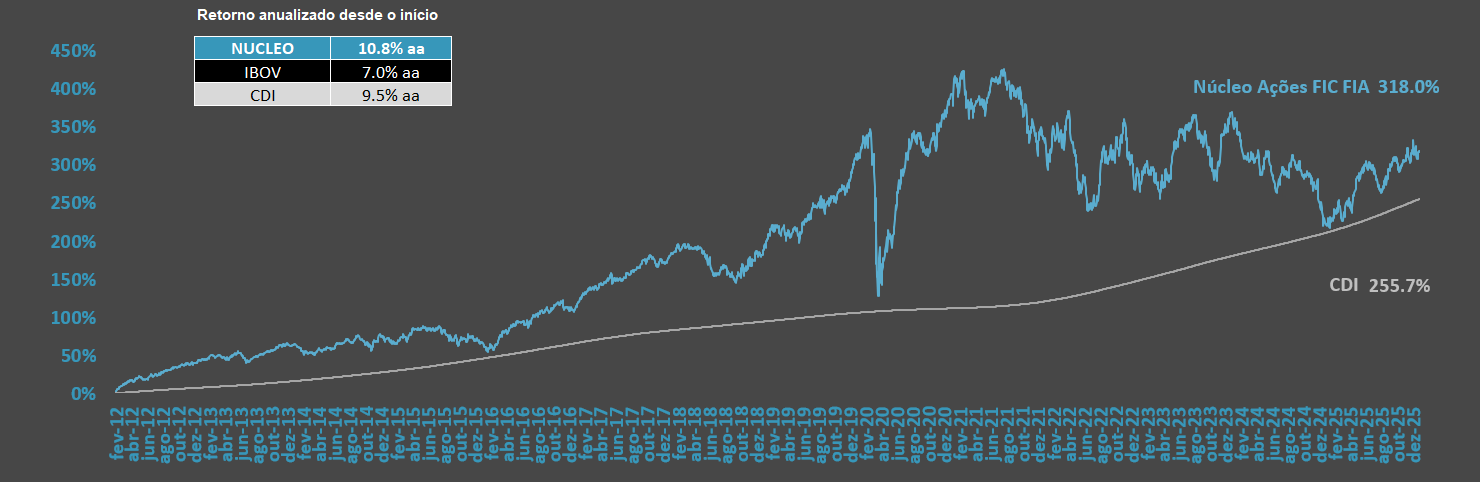 Gráfico de rentabilidade acumulada