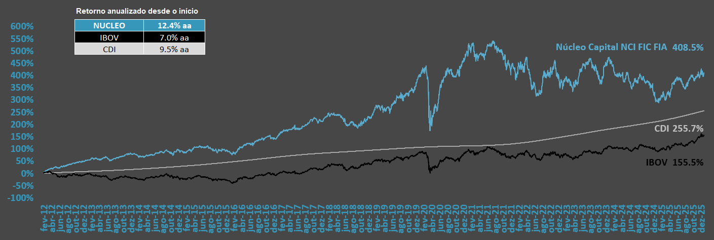 Gráfico de rentabilidade acumulada